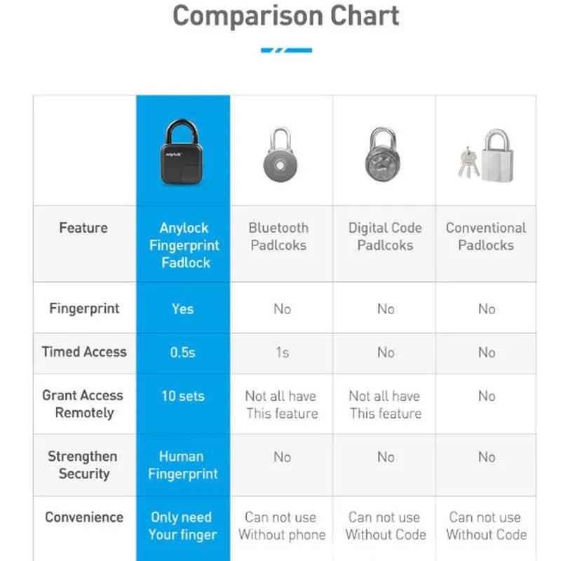Comparison chart highlighting features of the waterproof fingerprint padlock and other padlock types