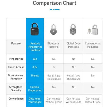 Comparison chart highlighting features of the waterproof fingerprint padlock and other padlock types